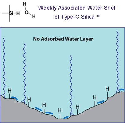Hydration Shell, Liquid Stationary Phase type-B v. TYPE-C™