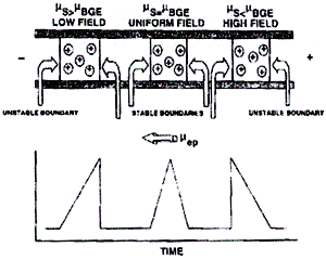 Electrodispersion