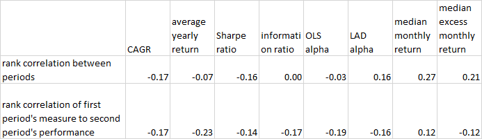 Median excess returns 4