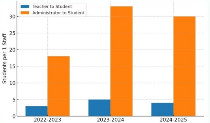 Bar Chart: Teacher to Student and Administrator to Student Ratios by Year