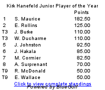 Past Player of the Year Results