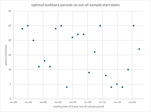 Optimal lookback periods on out-of-sample starting dates